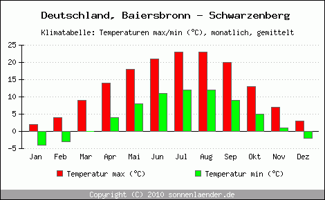 Klimadiagramm Baiersbronn - Schwarzenberg, Temperatur