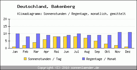 Klimadiagramm: Deutschland, Sonnenstunden und Regentage Bakenberg 