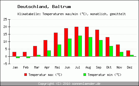 Klimadiagramm Baltrum, Temperatur