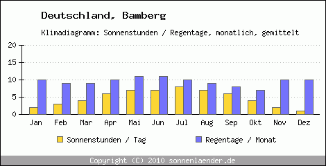 Klimadiagramm: Deutschland, Sonnenstunden und Regentage Bamberg 