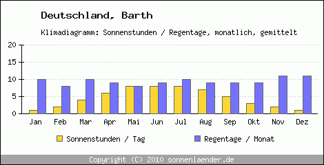 Klimadiagramm: Deutschland, Sonnenstunden und Regentage Barth 