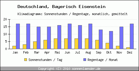 Klimadiagramm: Deutschland, Sonnenstunden und Regentage Bayerisch Eisenstein 