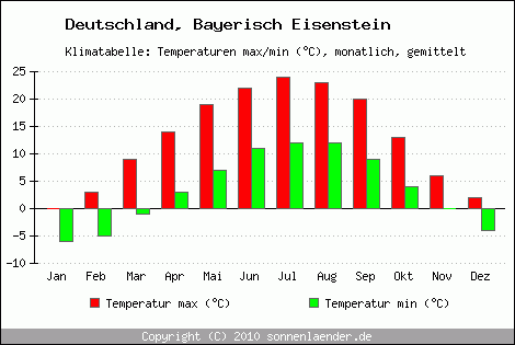 Klimadiagramm Bayerisch Eisenstein, Temperatur