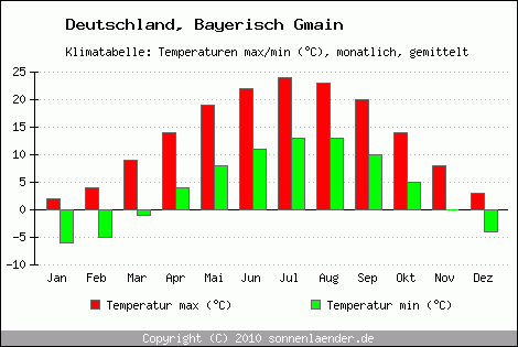 Klimadiagramm Bayerisch Gmain, Temperatur
