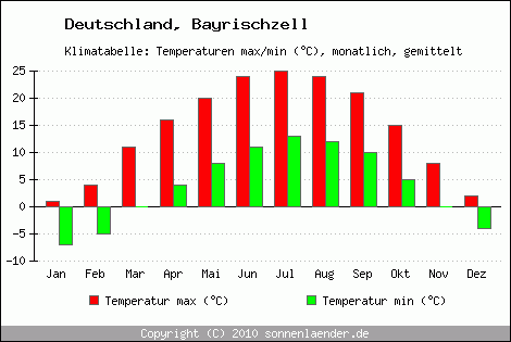 Klimadiagramm Bayrischzell, Temperatur