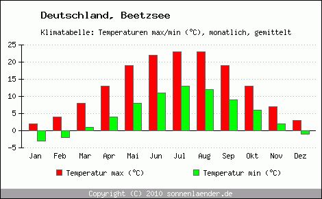Klimadiagramm Beetzsee, Temperatur