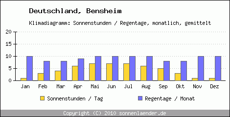 Klimadiagramm: Deutschland, Sonnenstunden und Regentage Bensheim 