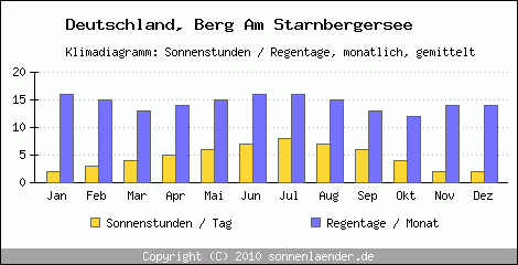 Klimadiagramm: Deutschland, Sonnenstunden und Regentage Berg Am Starnbergersee 