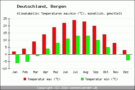 Klimadiagramm Bergen, Temperatur