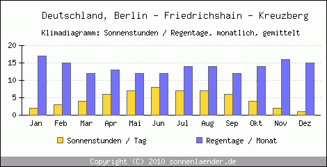 Klimadiagramm: Deutschland, Sonnenstunden und Regentage Berlin - Friedrichshain - Kreuzberg 