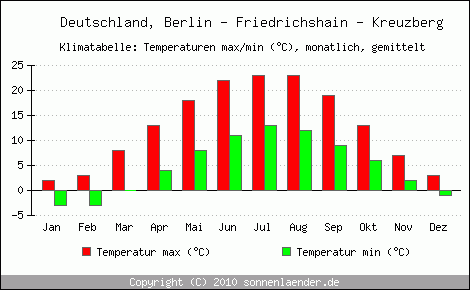Klimadiagramm Berlin - Friedrichshain - Kreuzberg, Temperatur