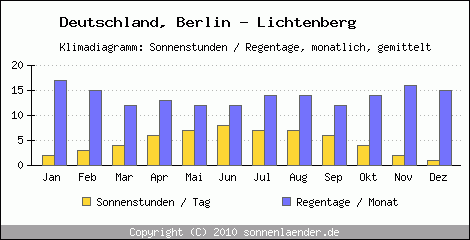 Klimadiagramm: Deutschland, Sonnenstunden und Regentage Berlin - Lichtenberg 