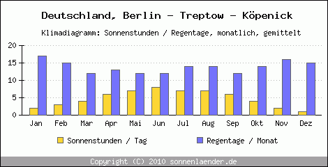Klimadiagramm: Deutschland, Sonnenstunden und Regentage Berlin - Treptow - Köpenick 