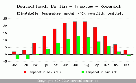 Klimadiagramm Berlin - Treptow - Köpenick, Temperatur