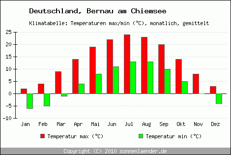 Klimadiagramm Bernau am Chiemsee, Temperatur