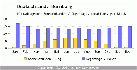Klimadiagramm: Deutschland, Sonnenstunden und Regentage Bernburg 