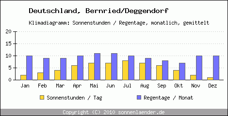 Klimadiagramm: Deutschland, Sonnenstunden und Regentage Bernried/Deggendorf 