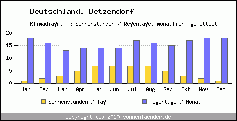 Klimadiagramm: Deutschland, Sonnenstunden und Regentage Betzendorf 