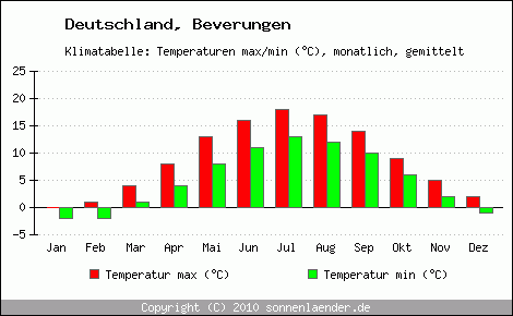 Klimadiagramm Beverungen, Temperatur