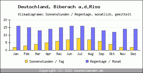 Klimadiagramm: Deutschland, Sonnenstunden und Regentage Biberach a.d.Riss 