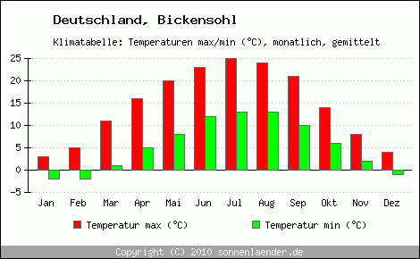 Klimadiagramm Bickensohl, Temperatur