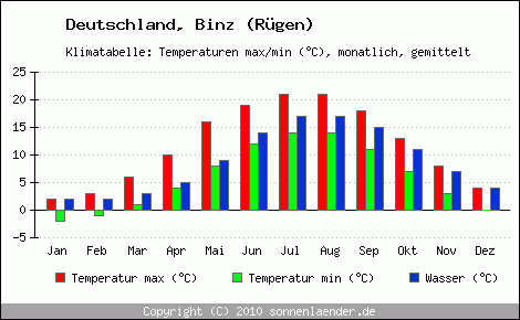 Klimadiagramm Binz (Rügen), Temperatur