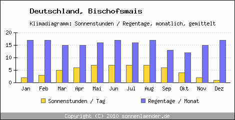 Klimadiagramm: Deutschland, Sonnenstunden und Regentage Bischofsmais 