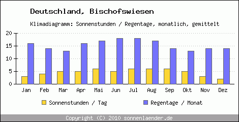 Klimadiagramm: Deutschland, Sonnenstunden und Regentage Bischofswiesen 