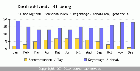 Klimadiagramm: Deutschland, Sonnenstunden und Regentage Bitburg 