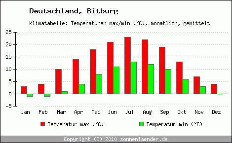 Klimadiagramm Bitburg, Temperatur