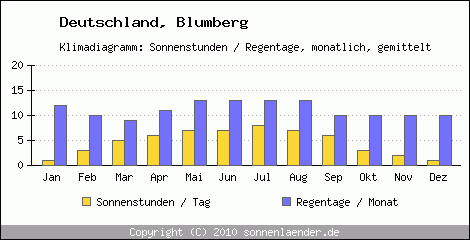 Klimadiagramm: Deutschland, Sonnenstunden und Regentage Blumberg 