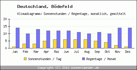 Klimadiagramm: Deutschland, Sonnenstunden und Regentage Bödefeld 