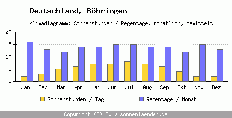 Klimadiagramm: Deutschland, Sonnenstunden und Regentage Böhringen 