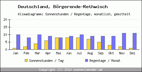 Klimadiagramm: Deutschland, Sonnenstunden und Regentage Börgerende-Rethwisch 