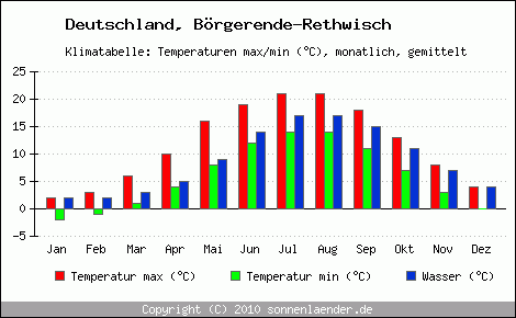Klimadiagramm Börgerende-Rethwisch, Temperatur