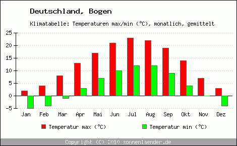 Klimadiagramm Bogen, Temperatur