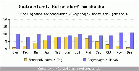 Klimadiagramm: Deutschland, Sonnenstunden und Regentage Boiensdorf am Werder 
