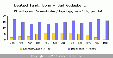 Klimadiagramm: Deutschland, Sonnenstunden und Regentage Bonn - Bad Godesberg 
