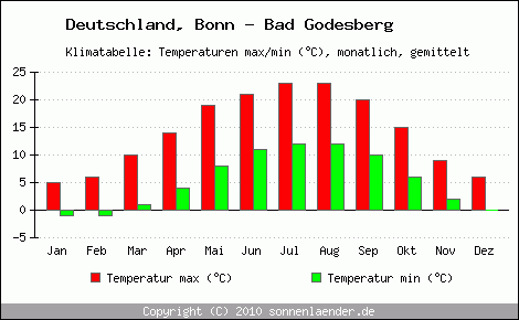 Klimadiagramm Bonn - Bad Godesberg, Temperatur