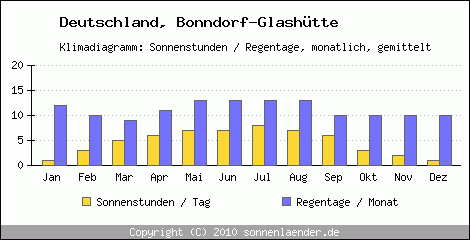 Klimadiagramm: Deutschland, Sonnenstunden und Regentage Bonndorf-Glashütte 