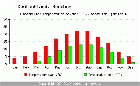 Klimadiagramm Borchen, Temperatur