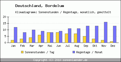 Klimadiagramm: Deutschland, Sonnenstunden und Regentage Bordelum 