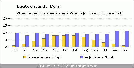 Klimadiagramm: Deutschland, Sonnenstunden und Regentage Born 