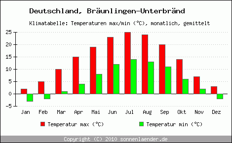 Klimadiagramm Bräunlingen-Unterbränd, Temperatur