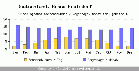 Klimadiagramm: Deutschland, Sonnenstunden und Regentage Brand Erbisdorf 