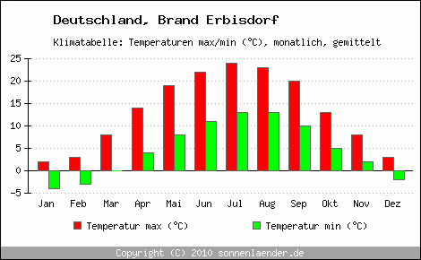 Klimadiagramm Brand Erbisdorf, Temperatur