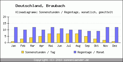 Klimadiagramm: Deutschland, Sonnenstunden und Regentage Braubach 
