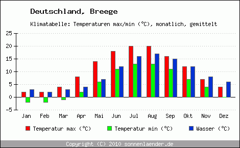 Klimadiagramm Breege, Temperatur