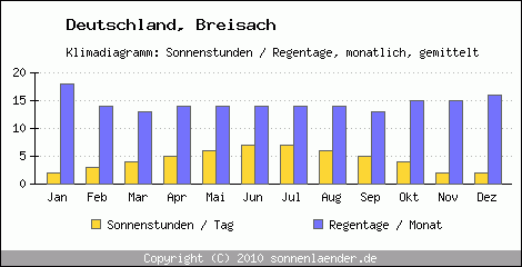 Klimadiagramm: Deutschland, Sonnenstunden und Regentage Breisach 