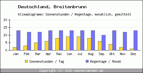 Klimadiagramm: Deutschland, Sonnenstunden und Regentage Breitenbrunn 